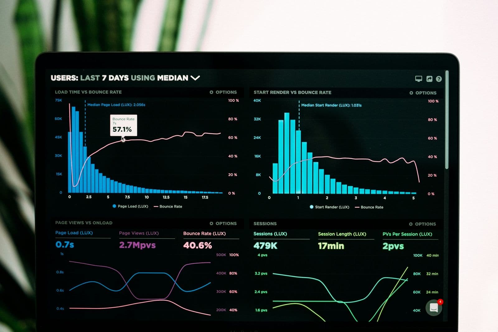 Business performance analytics charts displayed on a laptop dashboard